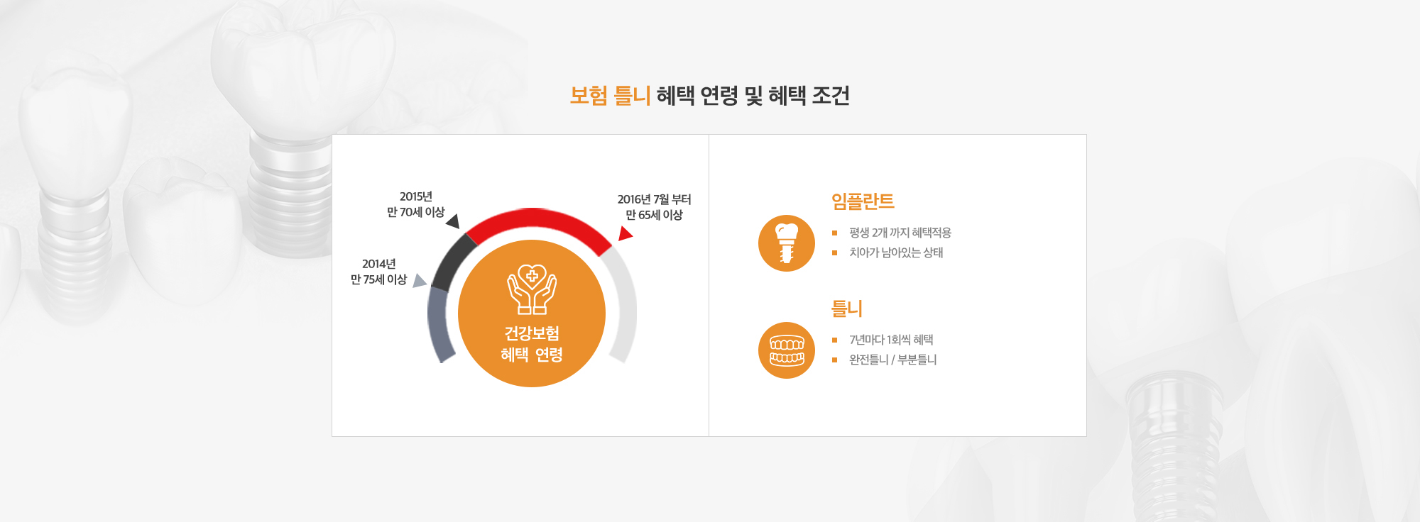 임플란트 : 평생 2개까지 혜택적용, 치아가 남아있는 상태 | 틀니 : 7년마다 1회씩 혜택, 완전틀니/부분틀니