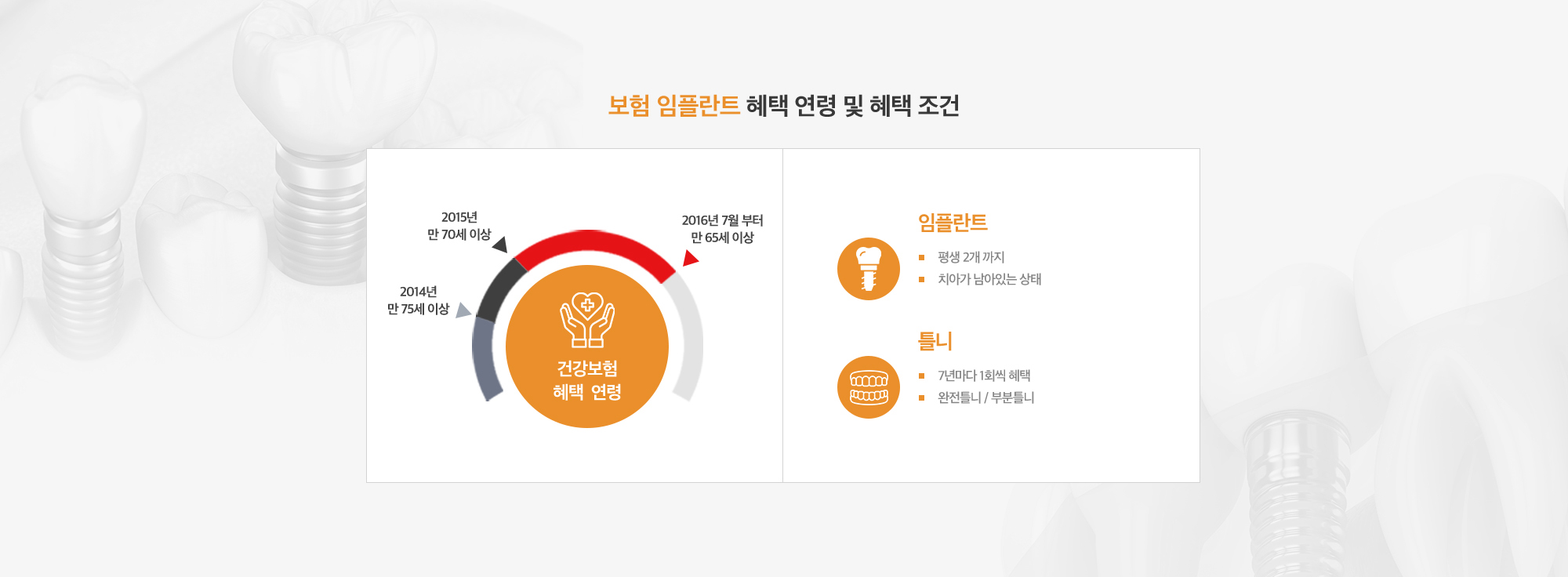 보험 임플란트 혜택 연령 및 혜택 조건 | 임플란트 : 평생 2개까지, 치아가 남아있는 상태 | 틀니 : 7년마다 1회씩 혜택, 완전틀니/부분틑니