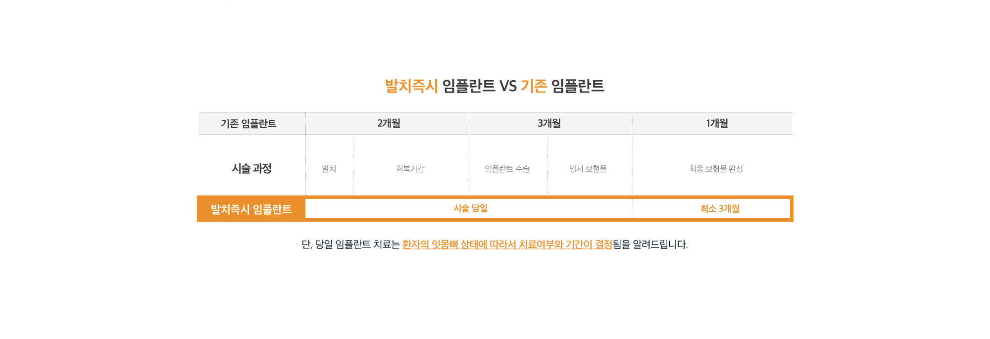 단, 당일 임플란트 치료는 환자의 잇몸뼈 상태에 따라서 치료여부와 기간이 결정됨을 알려드립니다. 