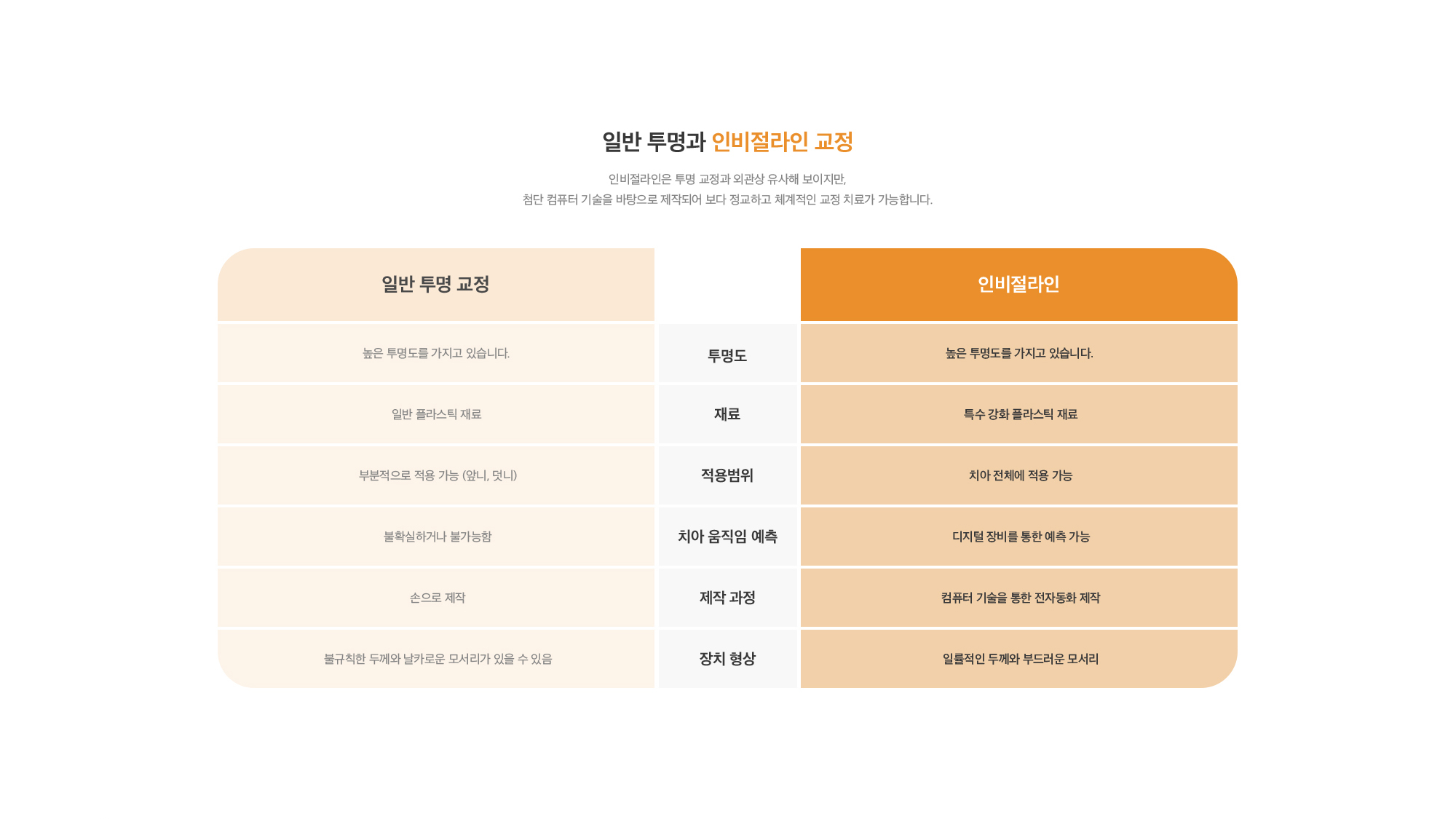 일반 투명과 인비절라인 교정 인비절라인은 투명 교정과 외관상 유사해 보이지만, 첨단 컴퓨터 기술을 바탕으로 제작되어 보다 정교하고 체계적인 교정 치료가 가능합니다.